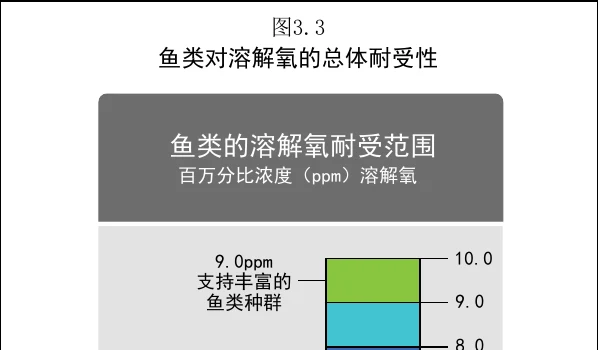 图 3.3　鱼类的溶解氧总体耐受水平