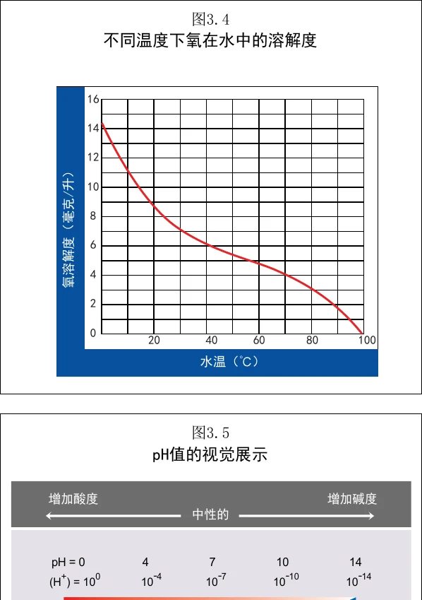 图 3.4　不同温度下氧在水里的溶解度