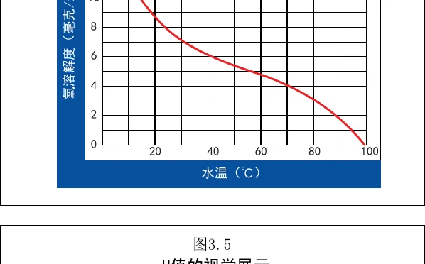 图 3.5　pH值的视觉展示