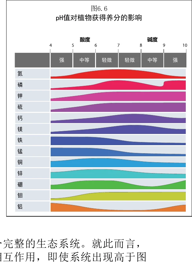 图 6.6　pH值对植物获得养分的影响